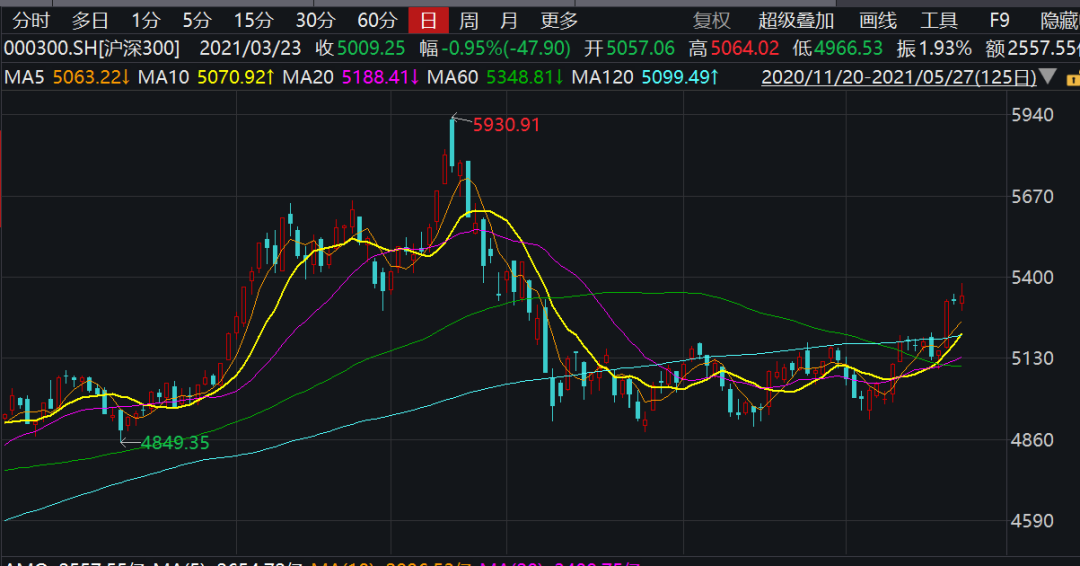 沪深300指数近期走势