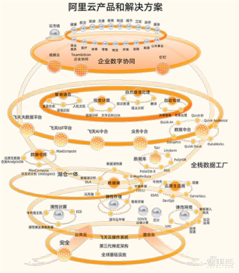 阿里云具备全面的产品和解决方案