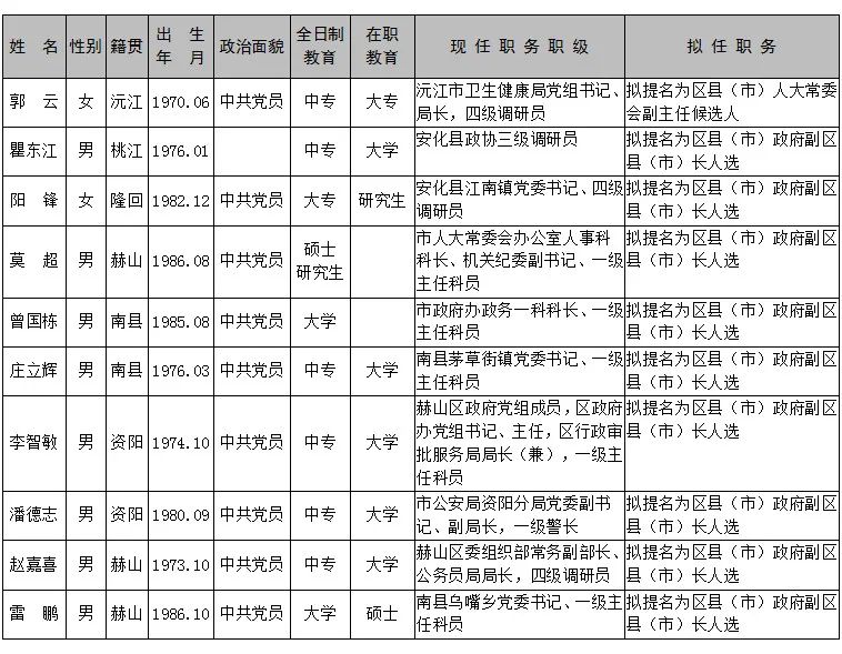 益阳发布一批市委管理干部任前公示公告