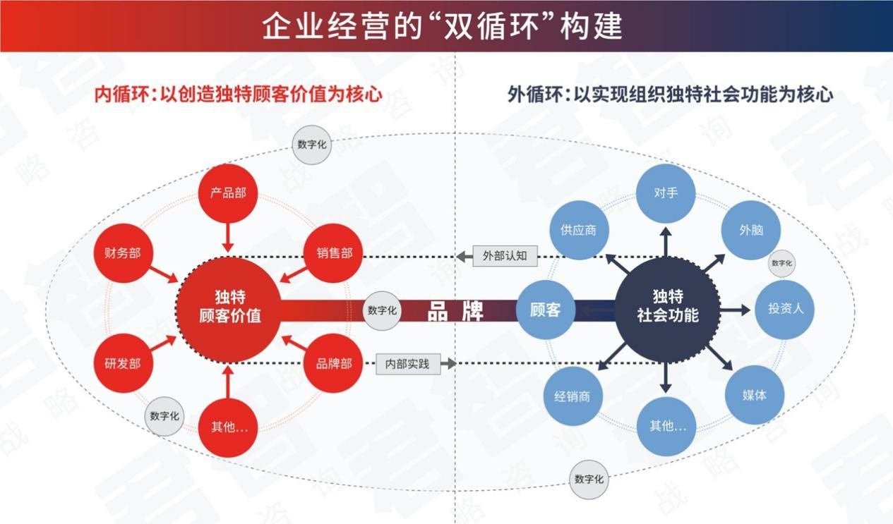 一, 内循环以创造独特顾客价值为核心