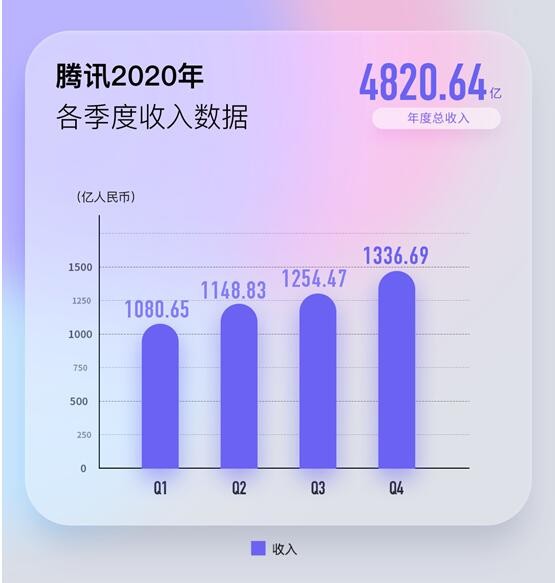 腾讯2020年财报年收入同比增长28强调发展金融科技优先考虑风控