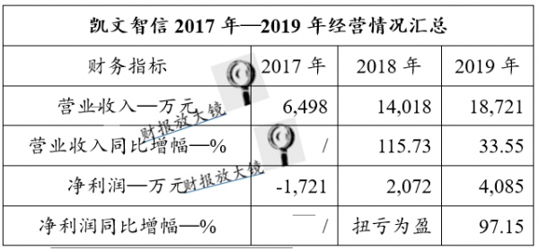 凯文教育:董事张景明的财富人生