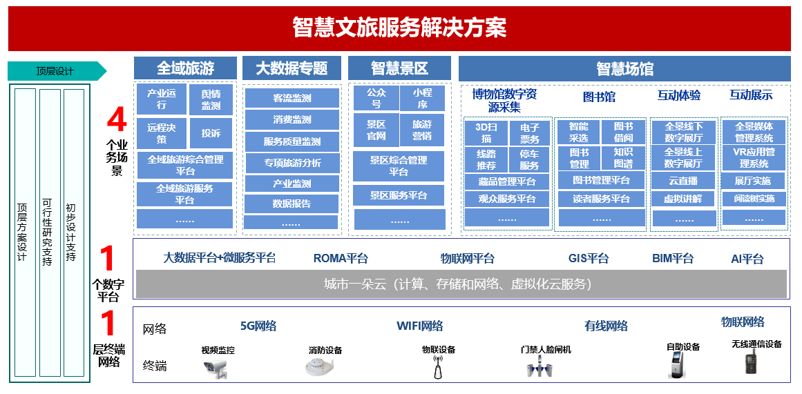 科技助力文旅产业创新共建智慧城市美好新生活