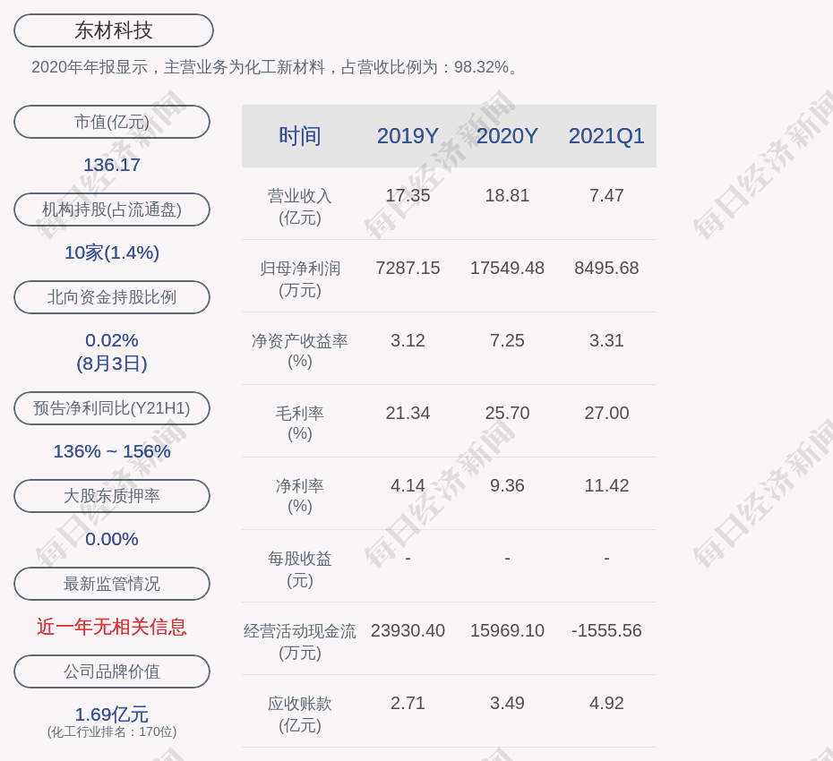 注意东材科技董事长唐安斌拟减持不超过约494万股