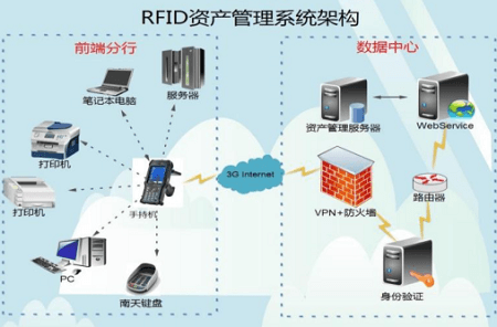 rfid智能资产管理,提高银行固定资产管理效益