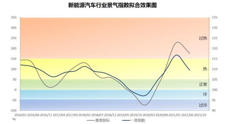 暴雨及疫情反复等因素也影响消费侧需求,不过新能源汽车换购增购需求