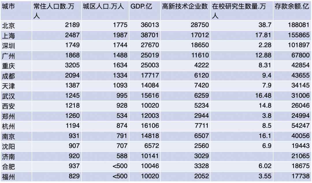 北上广深不孤单