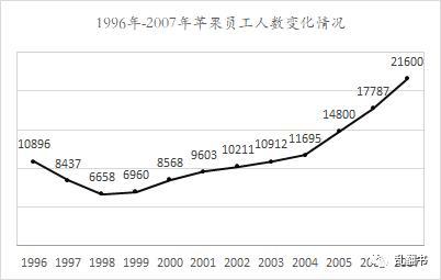 这让苹果的研发支出在1998年迅速缩减至3.