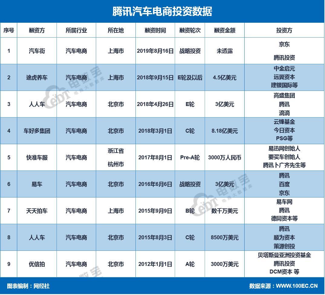 腾讯汽车电商投资布局 途虎养车 人人车 车好多在列