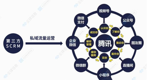 淘宝腾讯破冰微信私域运营或为制造业未来营销重点