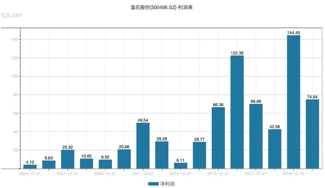 来源:wind 2015年,温氏集团以换股方式吸收合并大华农,最终于当年11月