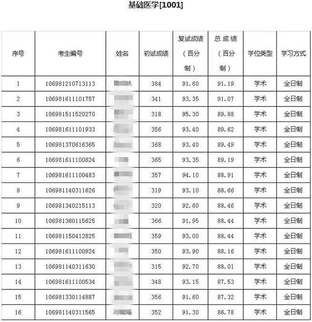 2021年考研录取名单|西安交通大学(附分数线,拟录取名单)