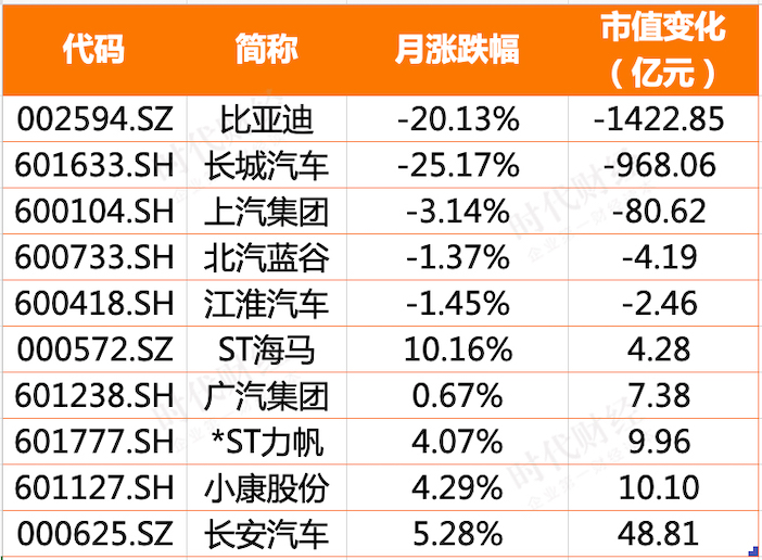 2月汽车股:恒大汽车市值超长城 蒸发千亿的比亚迪获巴菲特"救赎"?