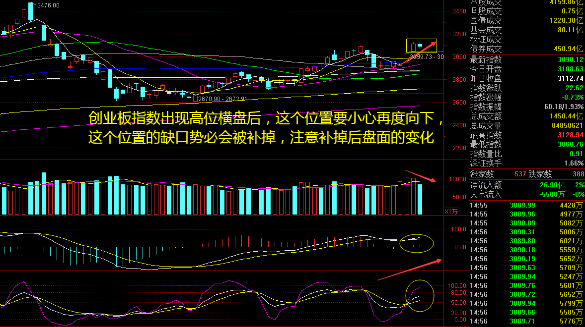 创出新高走势,权重股在盘中反复拉升,再加上金融股的助力带动行情走高