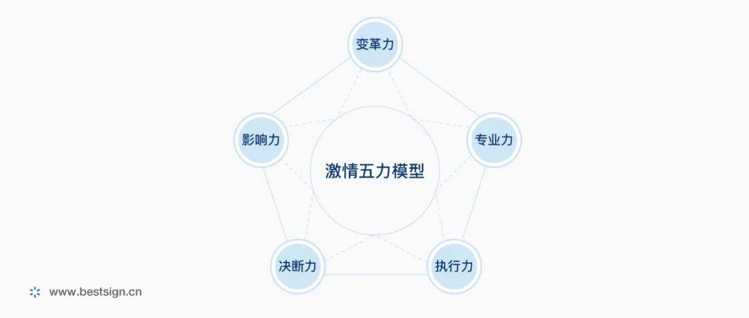 同时提出了天加干部的领导力模型—激情五力