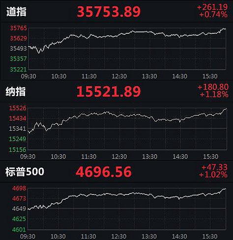 美股收涨纳指涨超1热门中概股多数下跌泛华金控跌10