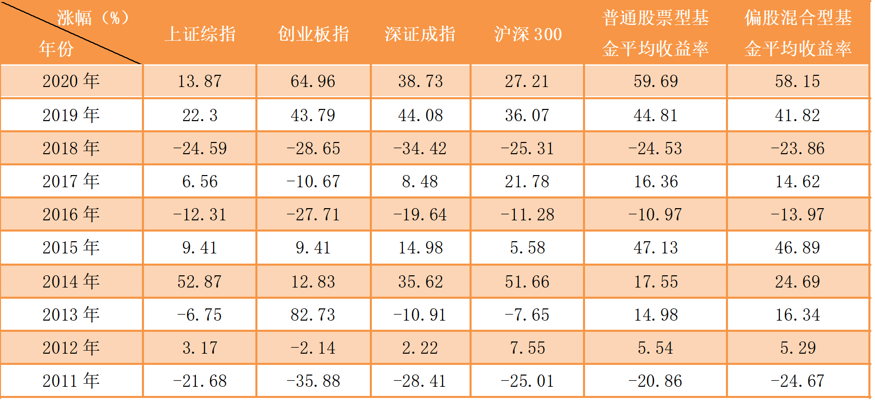 2020公募基金年度冠军诞生110只收益翻倍股基平均狂赚近60