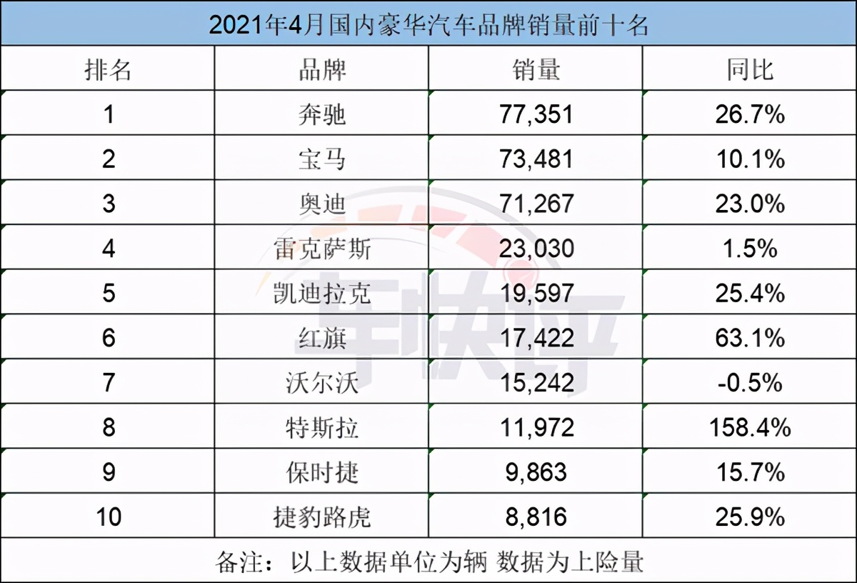 4月豪华汽车品牌销量排名:奔驰取代宝马夺冠 特斯拉大跌