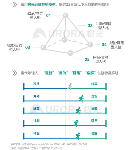 年轻人的"五型人格"