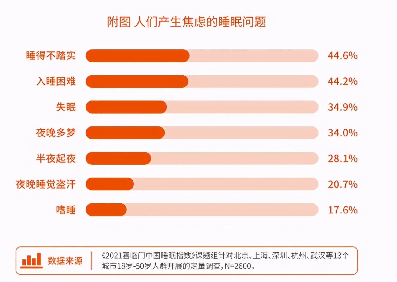 调查报告:95后加入失眠大军,00后容易因焦虑而导致睡眠拖延