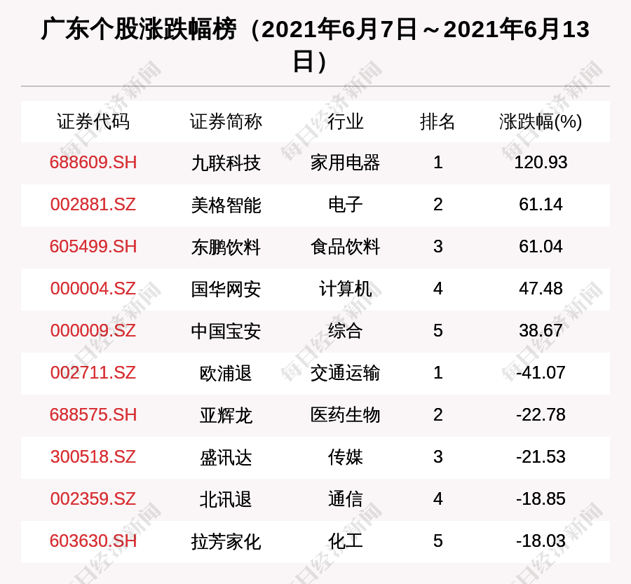 广东区域股市周报比亚迪市值增长84636亿挤进板块市值前3强