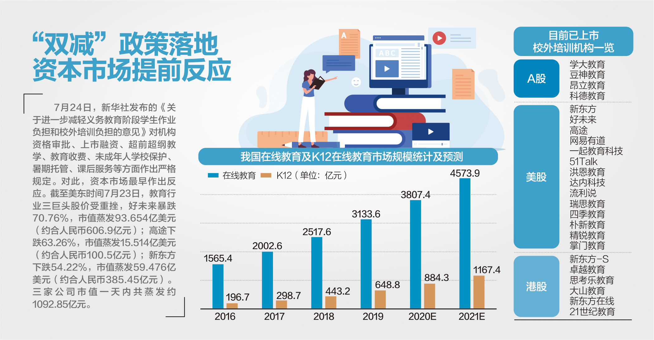 教培行业迎"双减"政策 多家公司提示影响