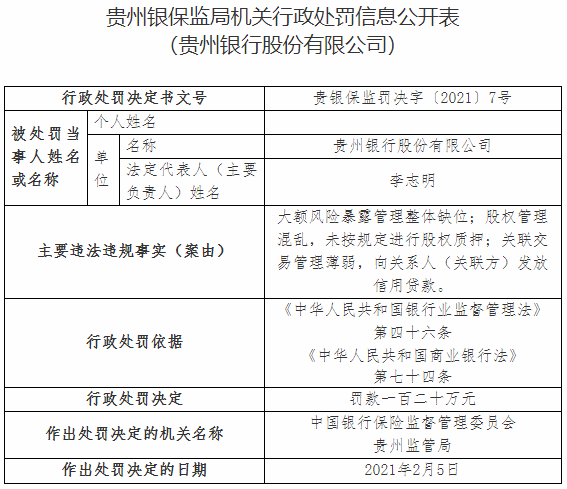 贵州银行三宗违法遭罚120万 向关系人发放信用贷款（最新发布）