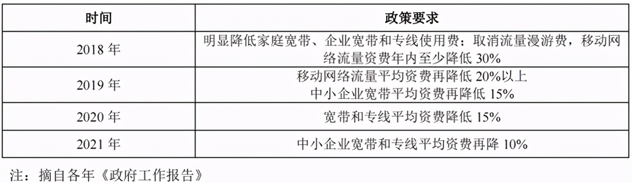 历年"提速降费"相关政策要求