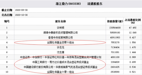 浙江鼎力跌近8中信证券资管华泰柏瑞等持股