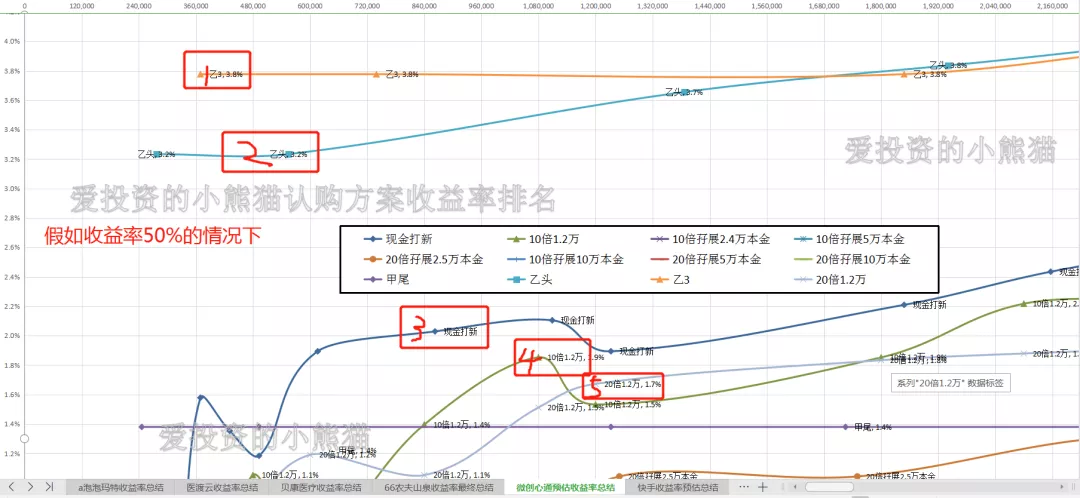 收益率这个也是我们意料之中的,当时招股期间,小熊猫就有劝大家多去找