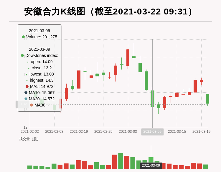 财经滚动新闻 正文 每经ai快讯,安徽合力(600761)盘中近日首次触及