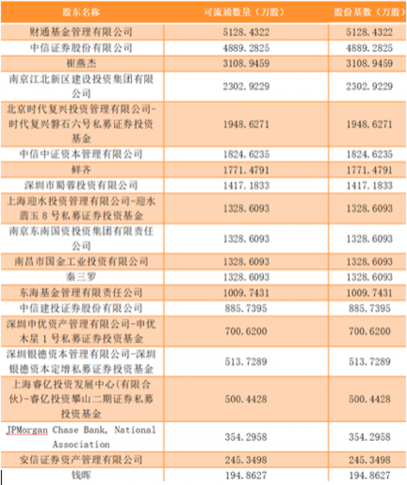 南京证券17万户股东鏖战解禁股价腰斩之余两批限售股接连到期