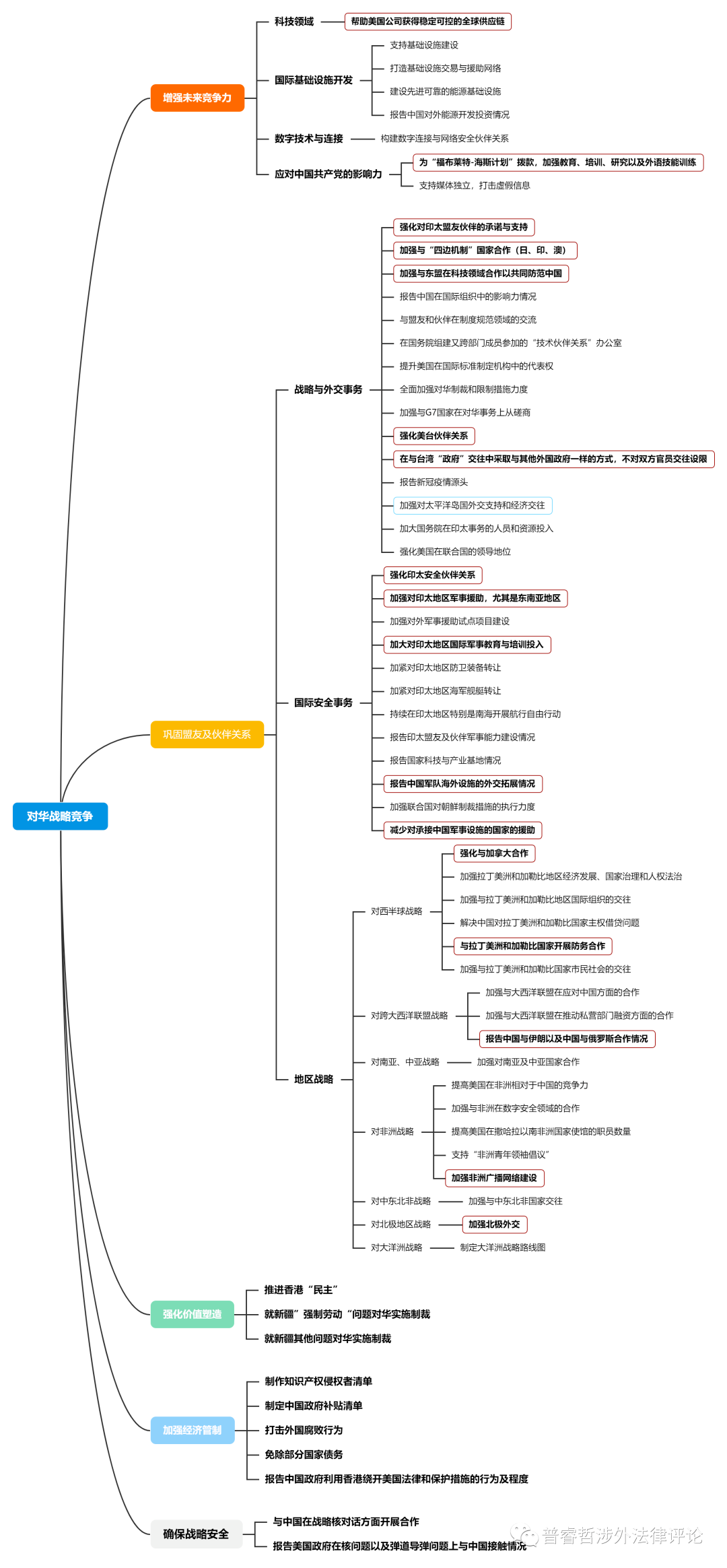 《2021年战略竞争法案》思维导图.