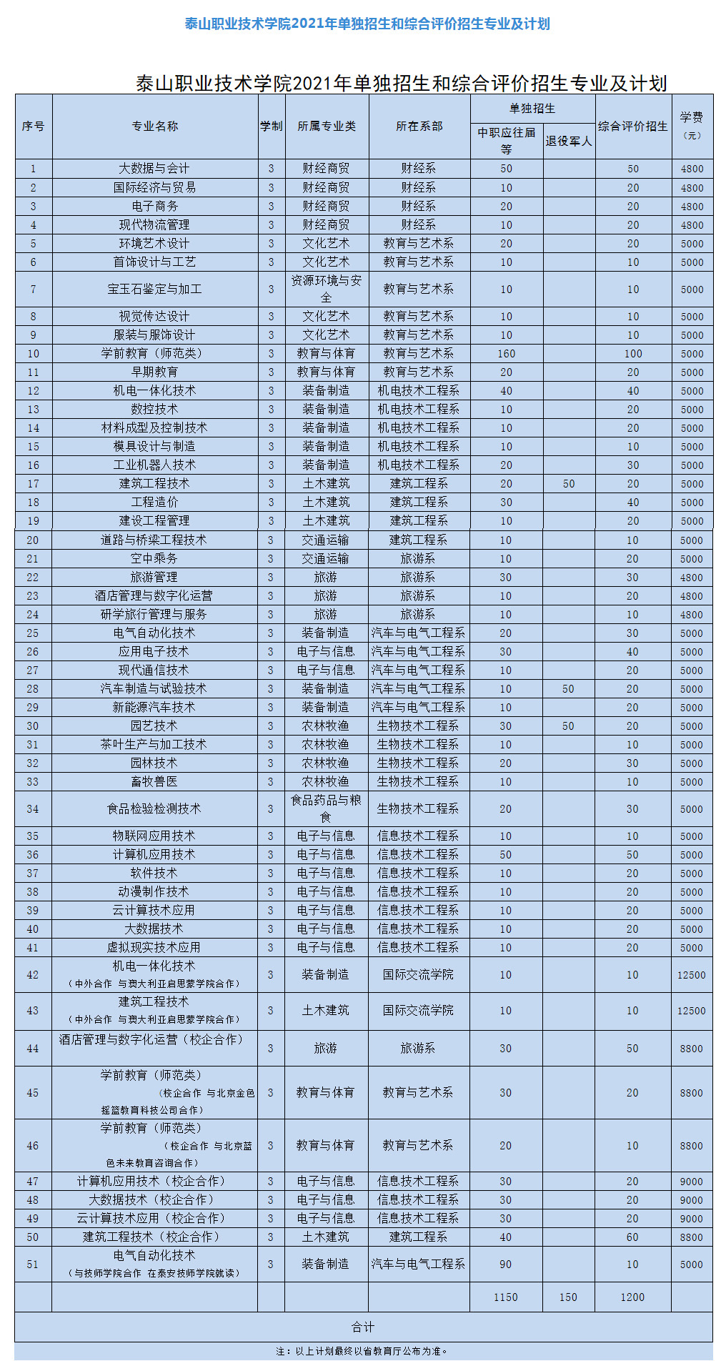 泰山职业技术学院2021年单独招生和综合评价招生专业及计划