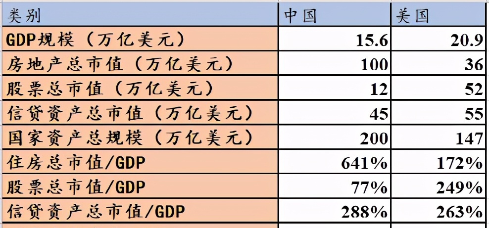 对比中国与美国的资产规模