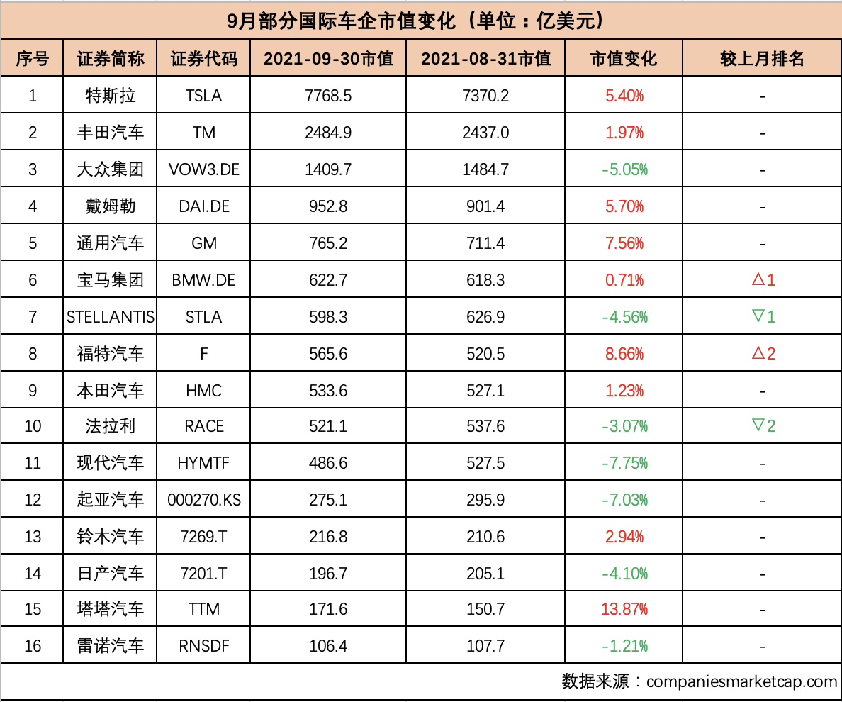 9月汽车公司市值榜丨国内车企集体缩水4891亿元芯荒下经销商集团无车