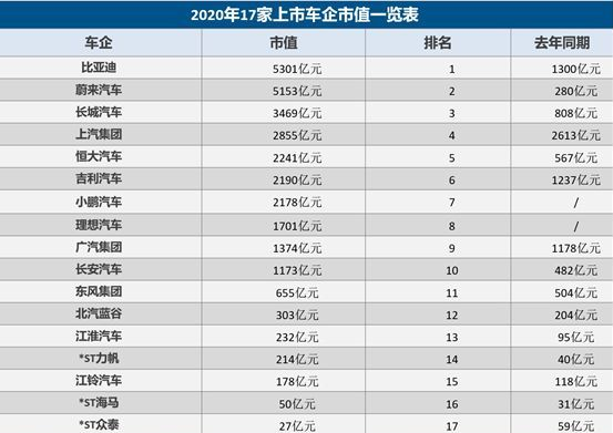 2020中国汽车业造富神话最新市值大排名比亚迪蔚来难分伯仲宁德时代