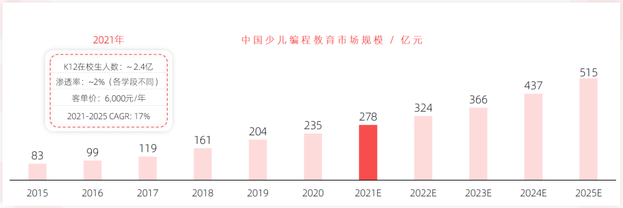 多鲸资本发布2021少儿编程教育行业报告童程童美夯实头部玩家地位