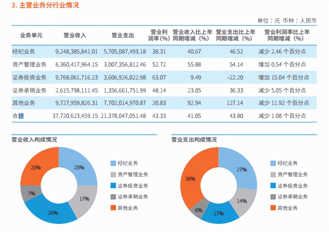 中信证券半年赚122亿顶32个东方财富但已非券业市值一哥