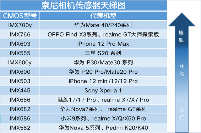 可以看到imx766在天梯图中的排名位列第二,实力甚至比iphone 12 pro