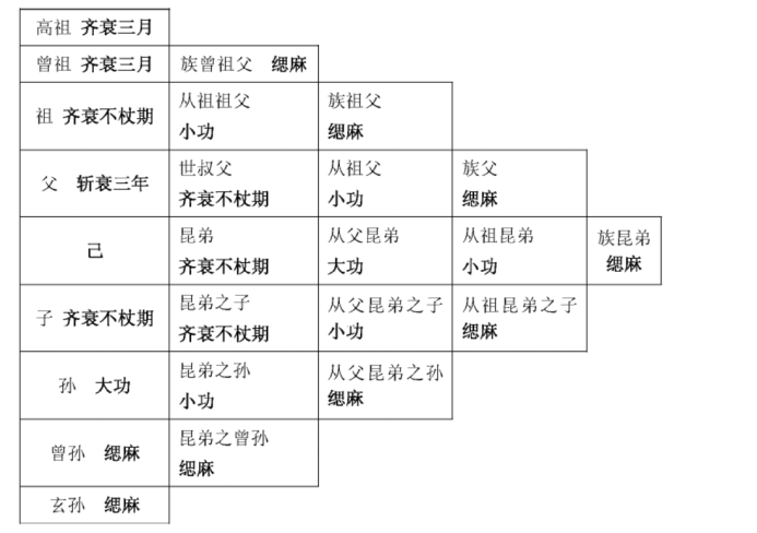 五服是指服丧之人所穿的衣服,而其中的区别就是做丧服所用布的精细