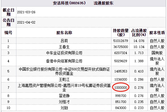 股份有限公司-中证500交易型开放式指数证券投资基金持有安洁科技148