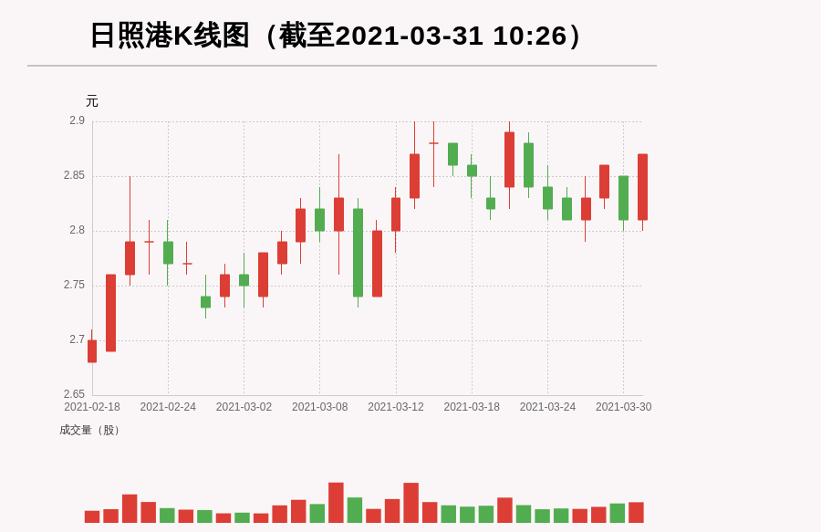 财经滚动新闻 正文 每经ai快讯,日照港(600017)放量上涨,量比大于3