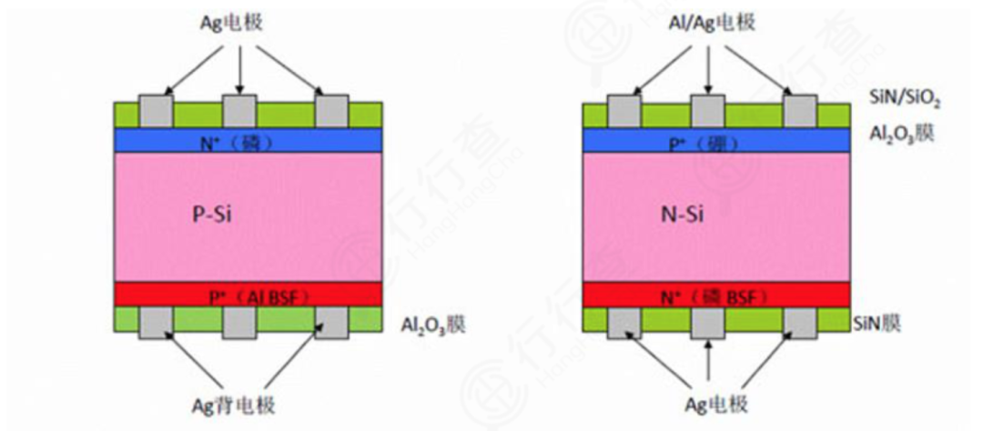 光伏电池深度解析:n型电池将成下一代主流方向__凤凰网