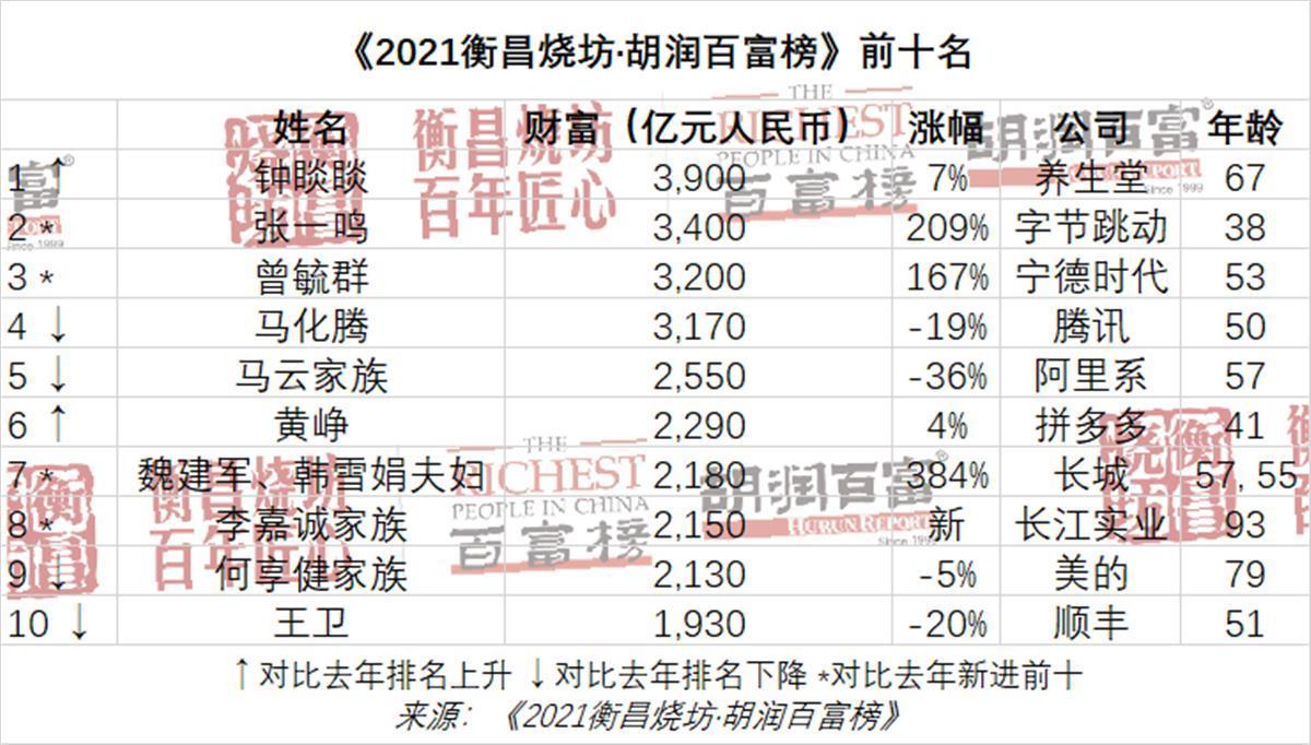 2021胡润富豪榜发布农夫山泉钟睒睒成中国首富湖北36位企业家上榜