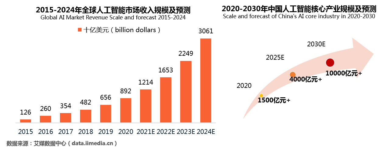 人工智能行业步入新时代 图数据库技术发展空间广阔