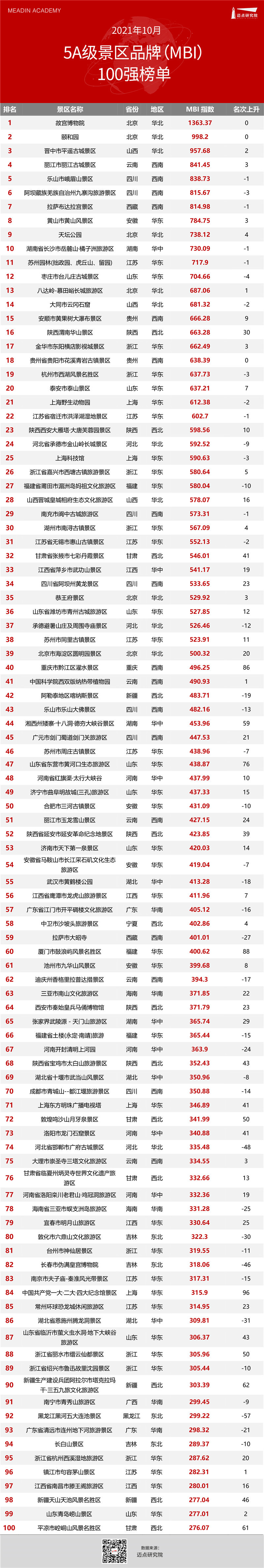 2021年10月5a级景区品牌影响力mbi100强榜单