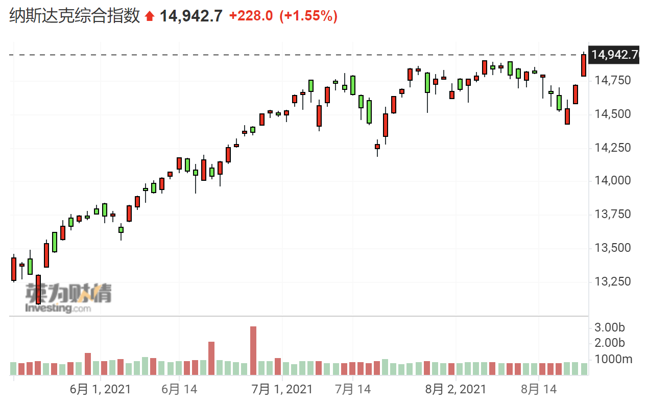 (纳斯达克综合指数 图源:英为财情)