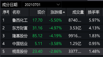 牛人重仓精选指数跑输沪深300机构二季度持仓亮相期结束后该关注什么