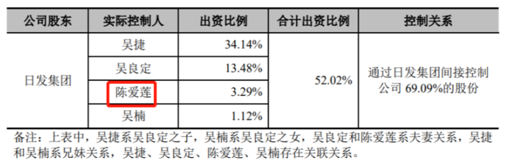 09%的股份,吴捷先生和吴良定先生家族通过日发集团控制公司 69.